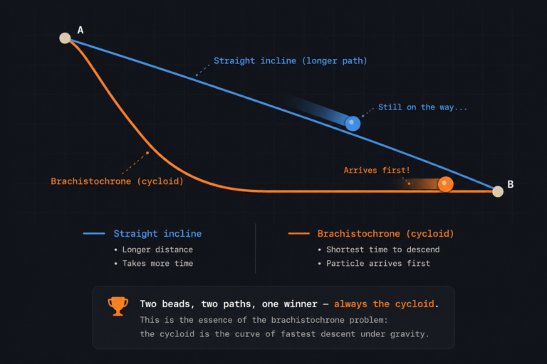 Brachistochrone
